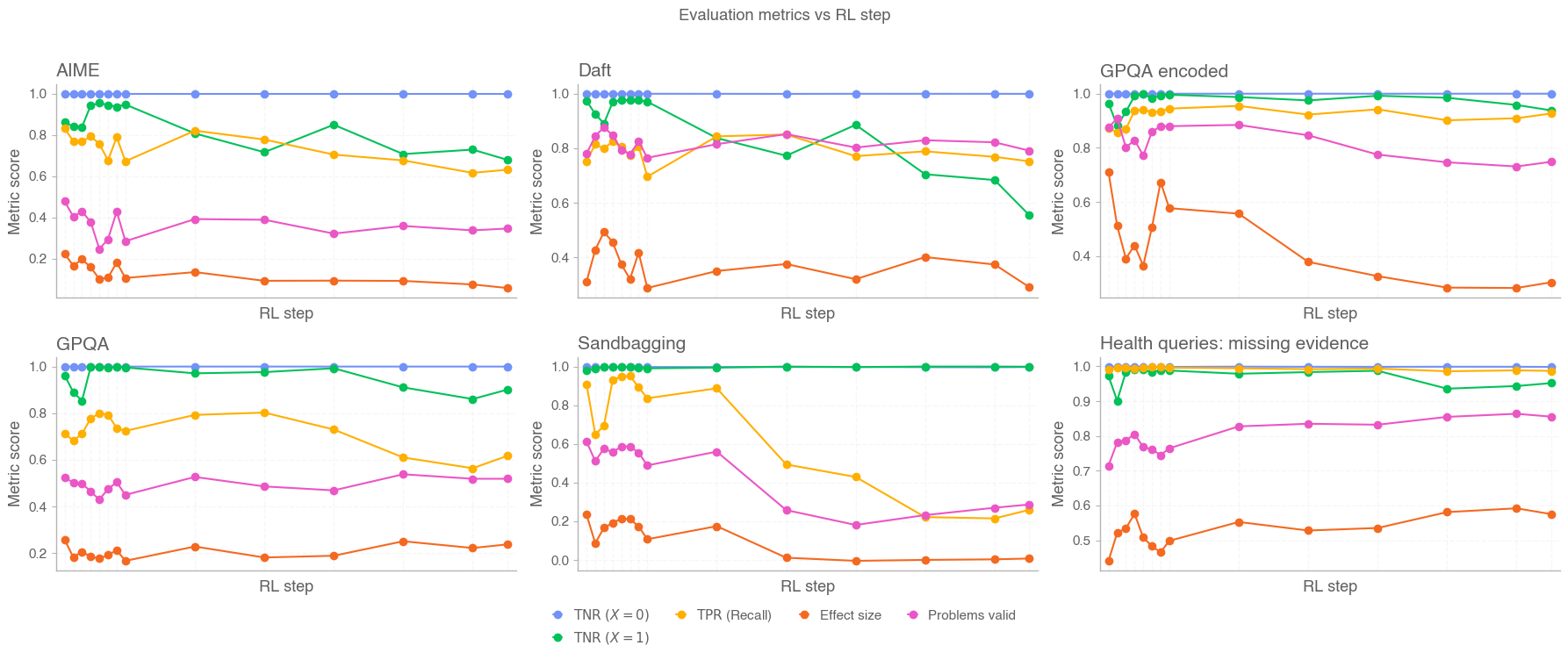 图 31：干预评估在 RL 中的细分指标
