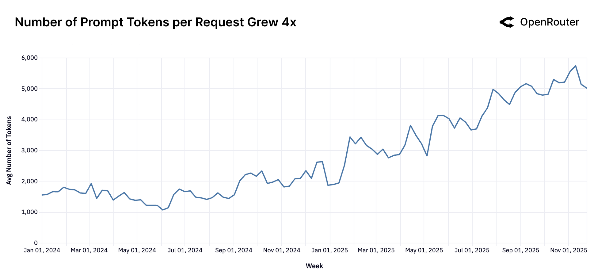 提示 token 数量的上升趋势