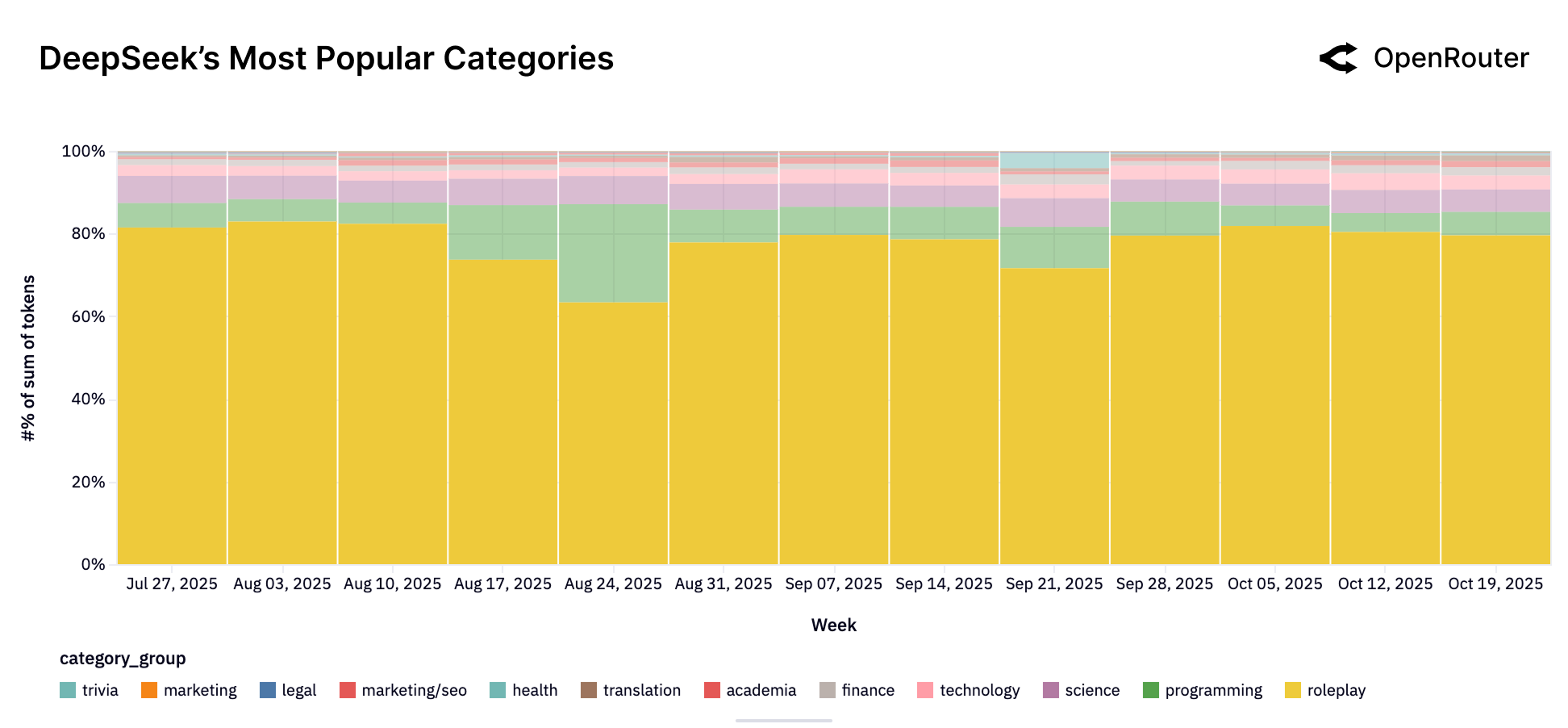 DeepSeek 内容类别分布
