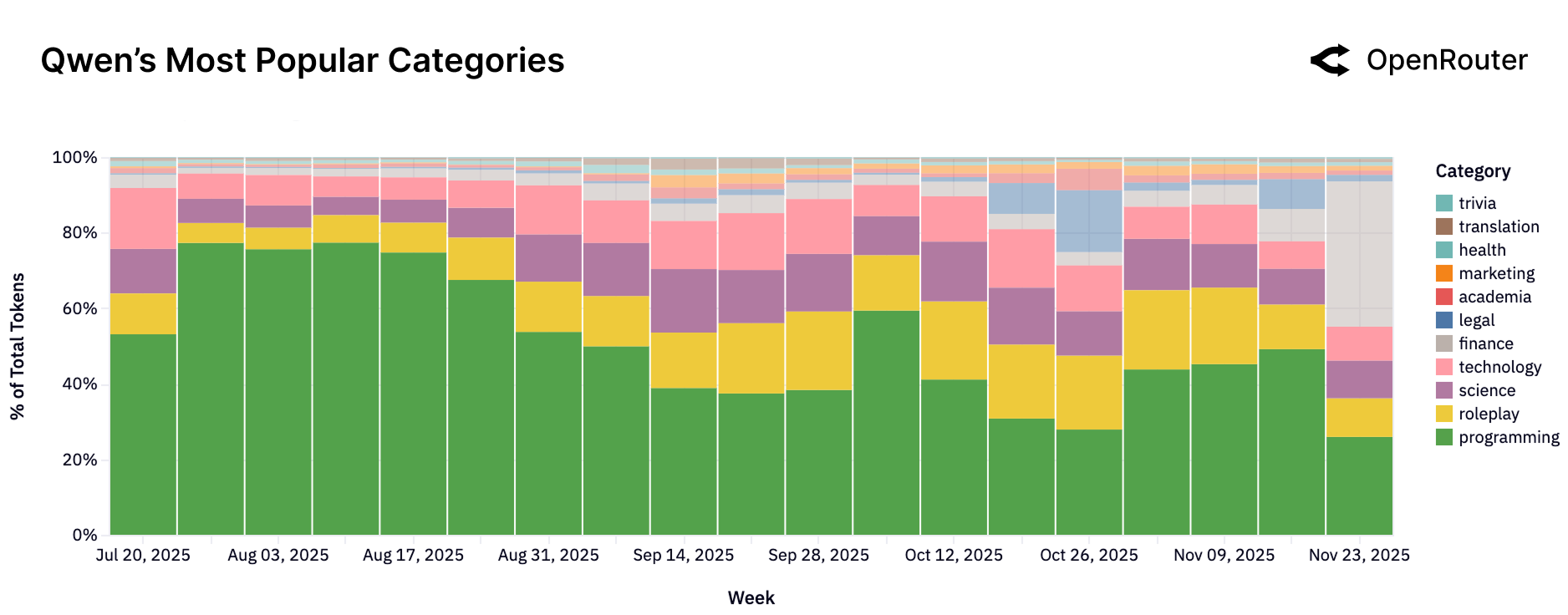 Qwen 内容类别分布