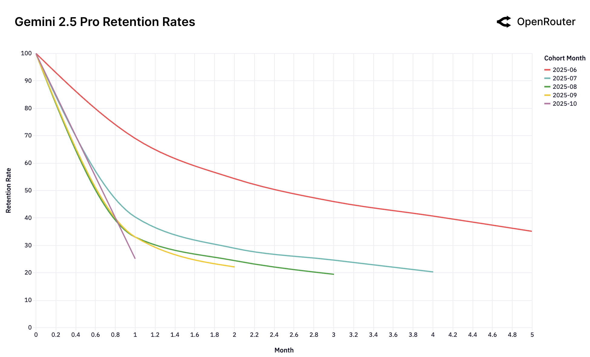 Gemini 2.5 Pro 留存曲线