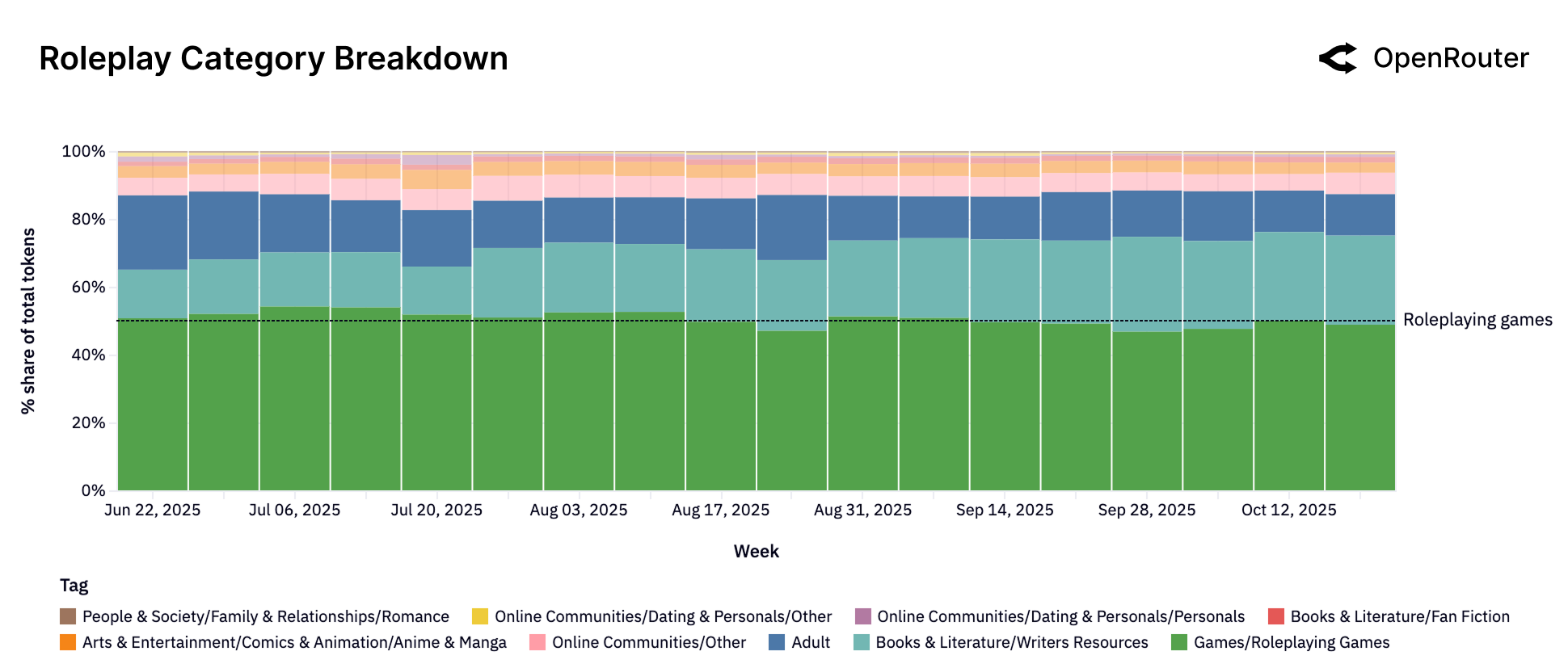 角色扮演类别的子分类分布