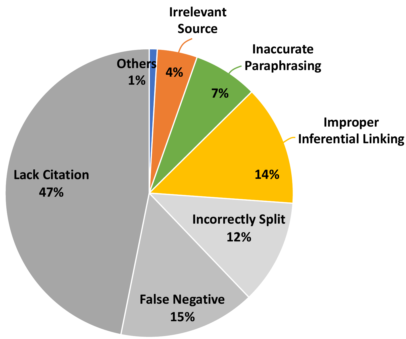 不被引用支持句子的错误分析分布