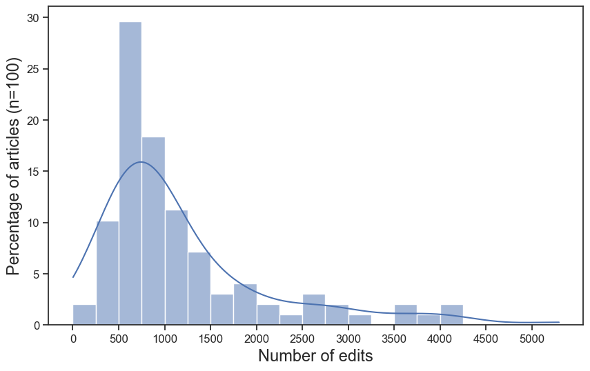 实验中文章编辑次数分布