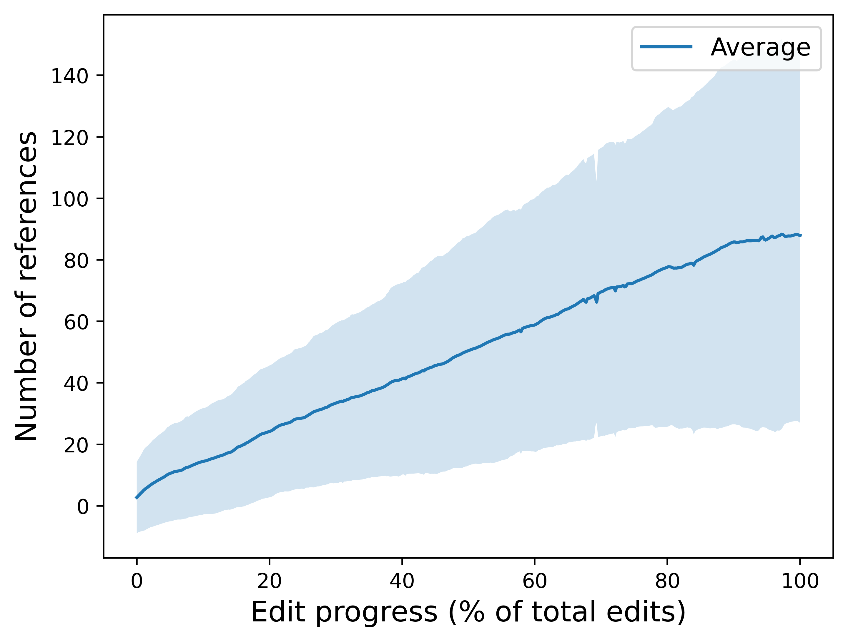 维基百科编辑过程中参考资料数量的演化