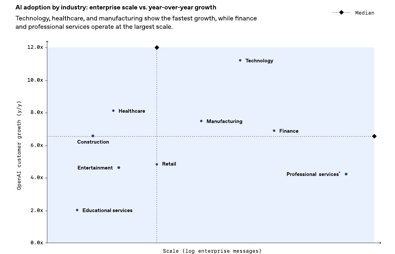 AI行业采用：企业规模与同比增长