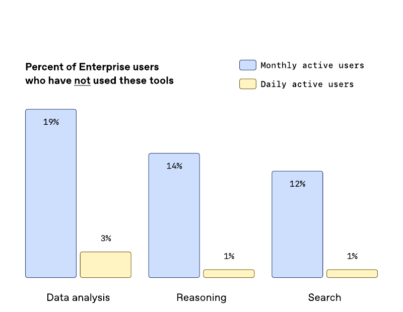 企业用户工具使用率